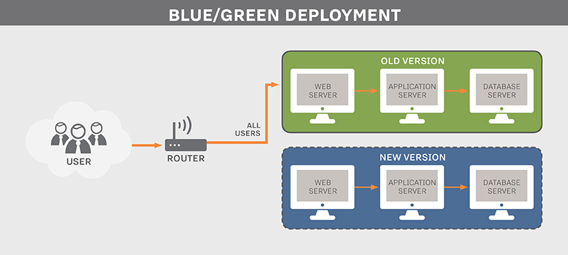 blue-green-deployment