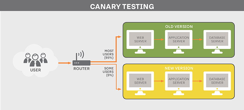 canary-testing